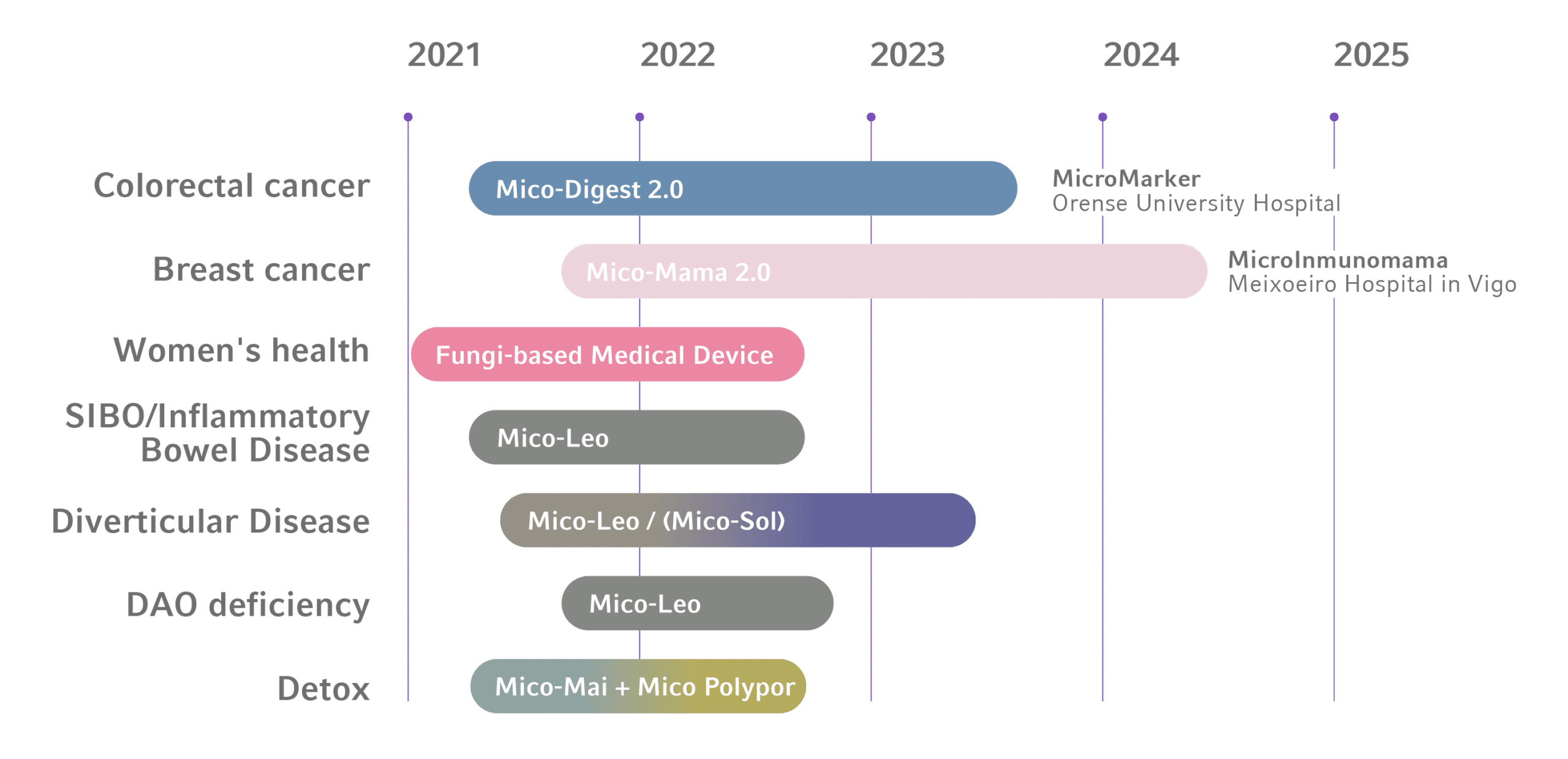 Research timeline